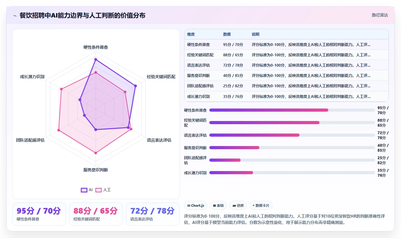 AI招聘专员在餐饮行业的智能化转型案例