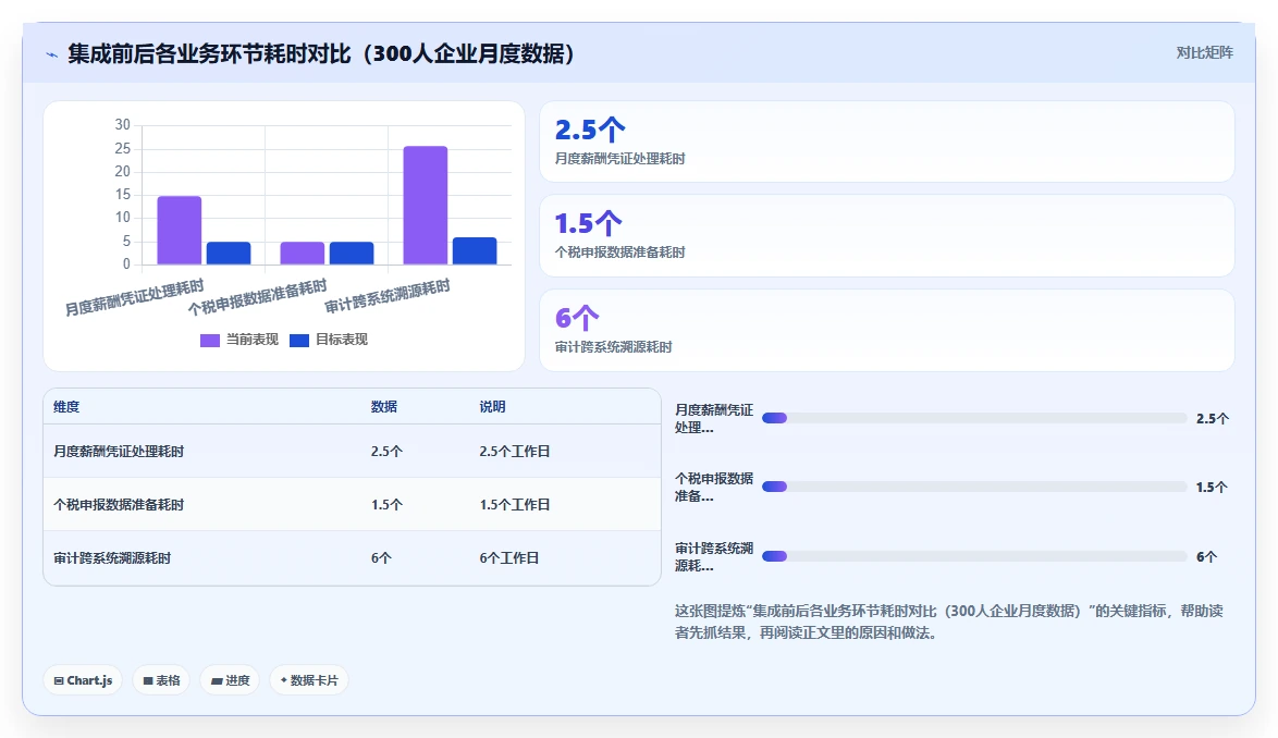 人力资源数字化系统与财务系统的集成成本对比