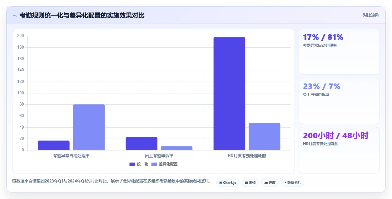 智能人事系统在多组织企业的智能化转型案例