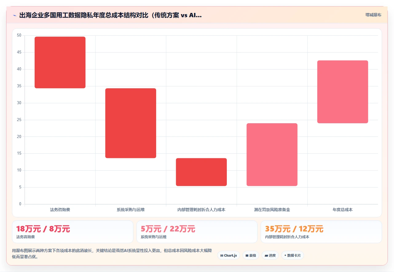 利用AI人事系统低成本满足多国用工数据隐私方案