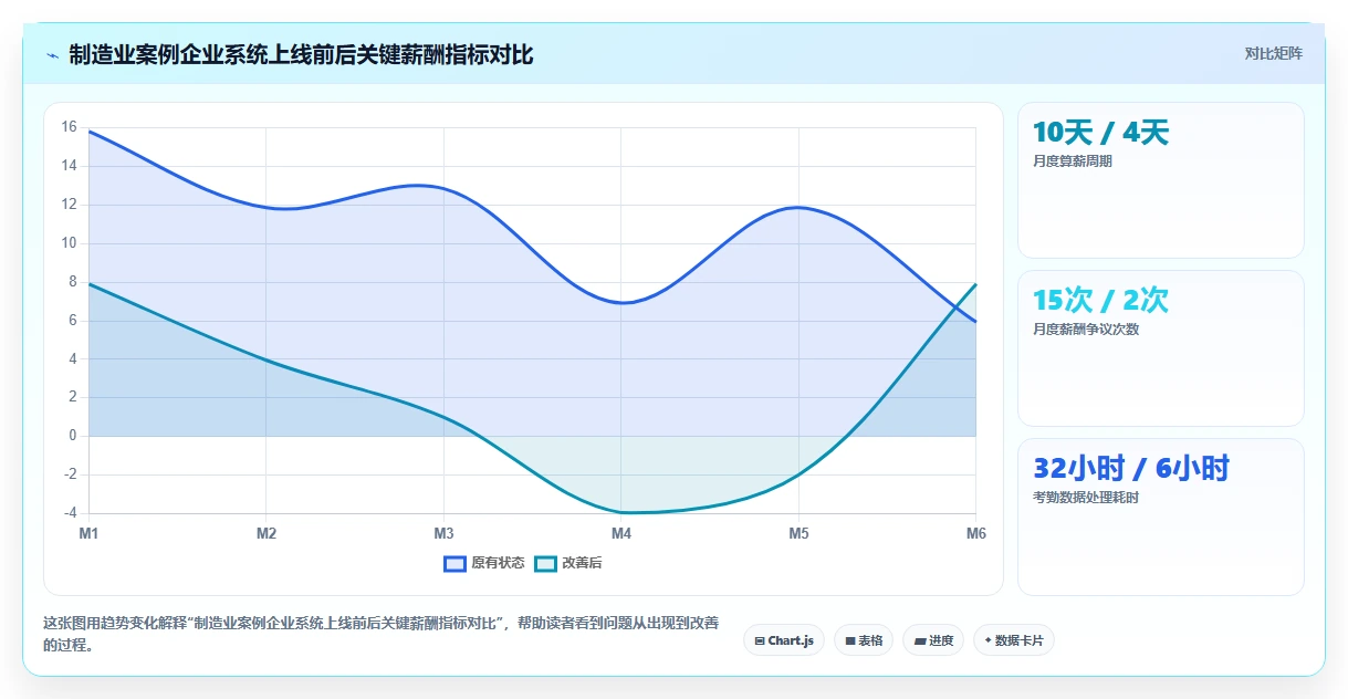 解决HR手工算薪易错痛点的AI人事系统