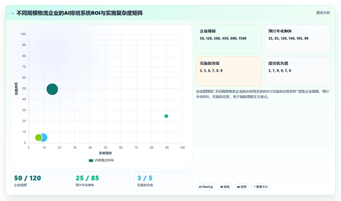 物流行业AI智能排班系统解决方案