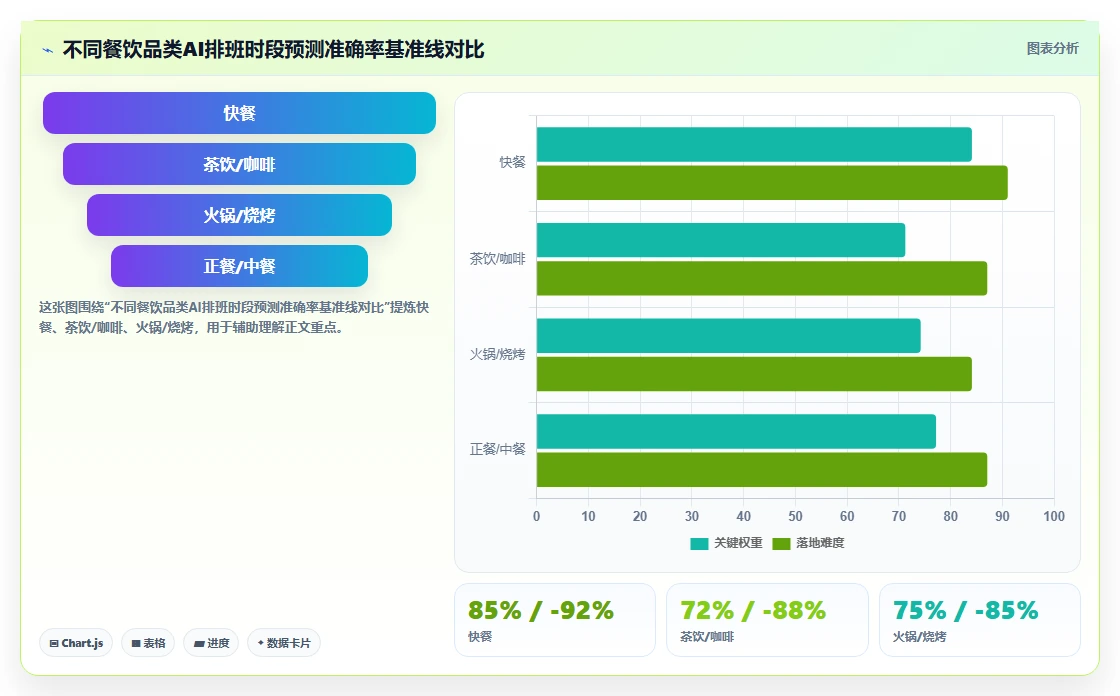 餐饮连锁企业AI智能排班系统实操管理