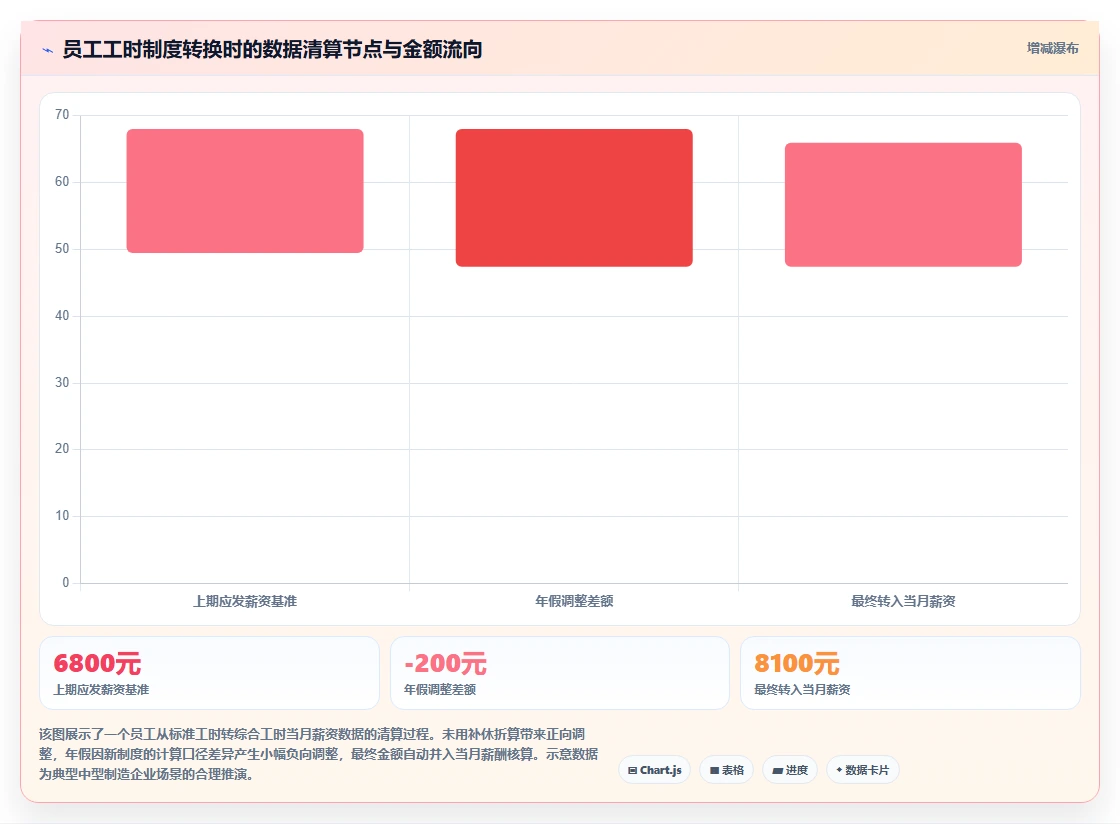 AI人事系统兼顾标准工时综合工时不定时工时的配置