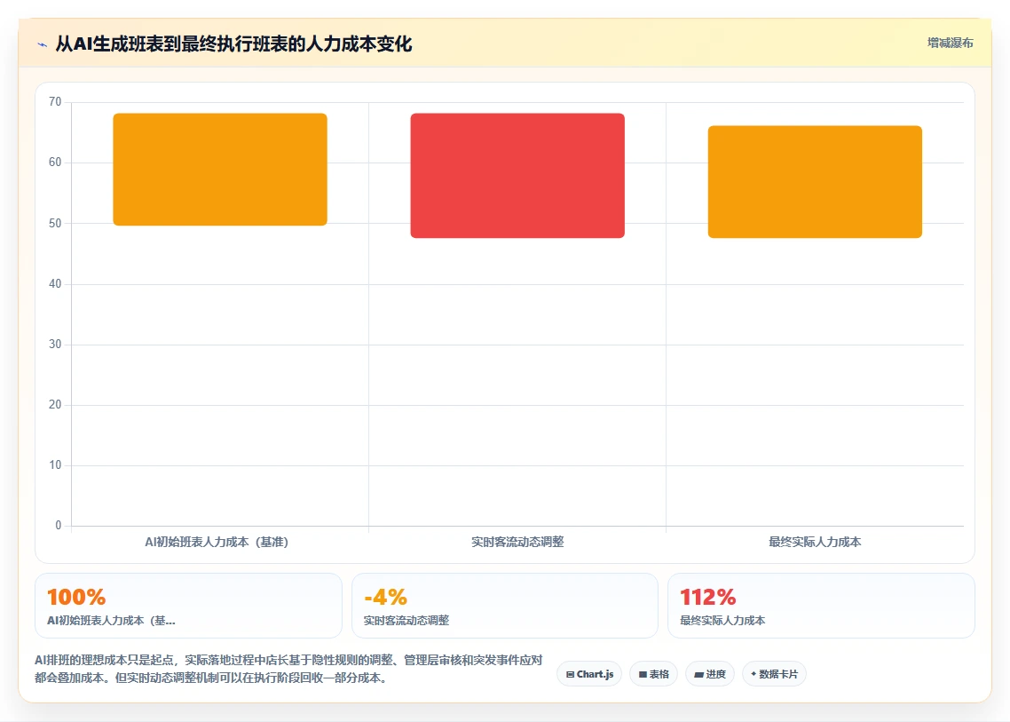 AI智能排班系统如何与客流预测数据联动