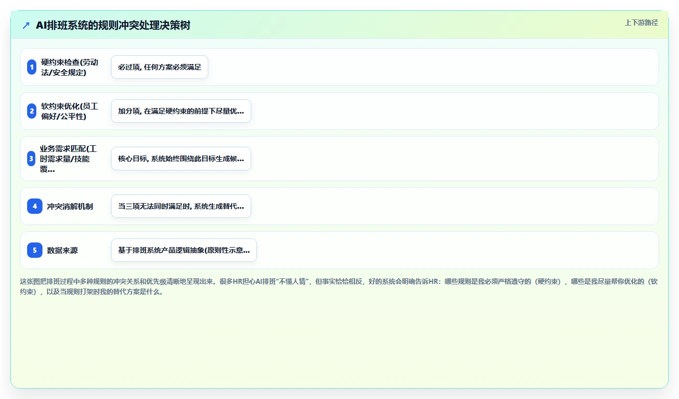 解决传统排班效率低问题的AI人事系统方案