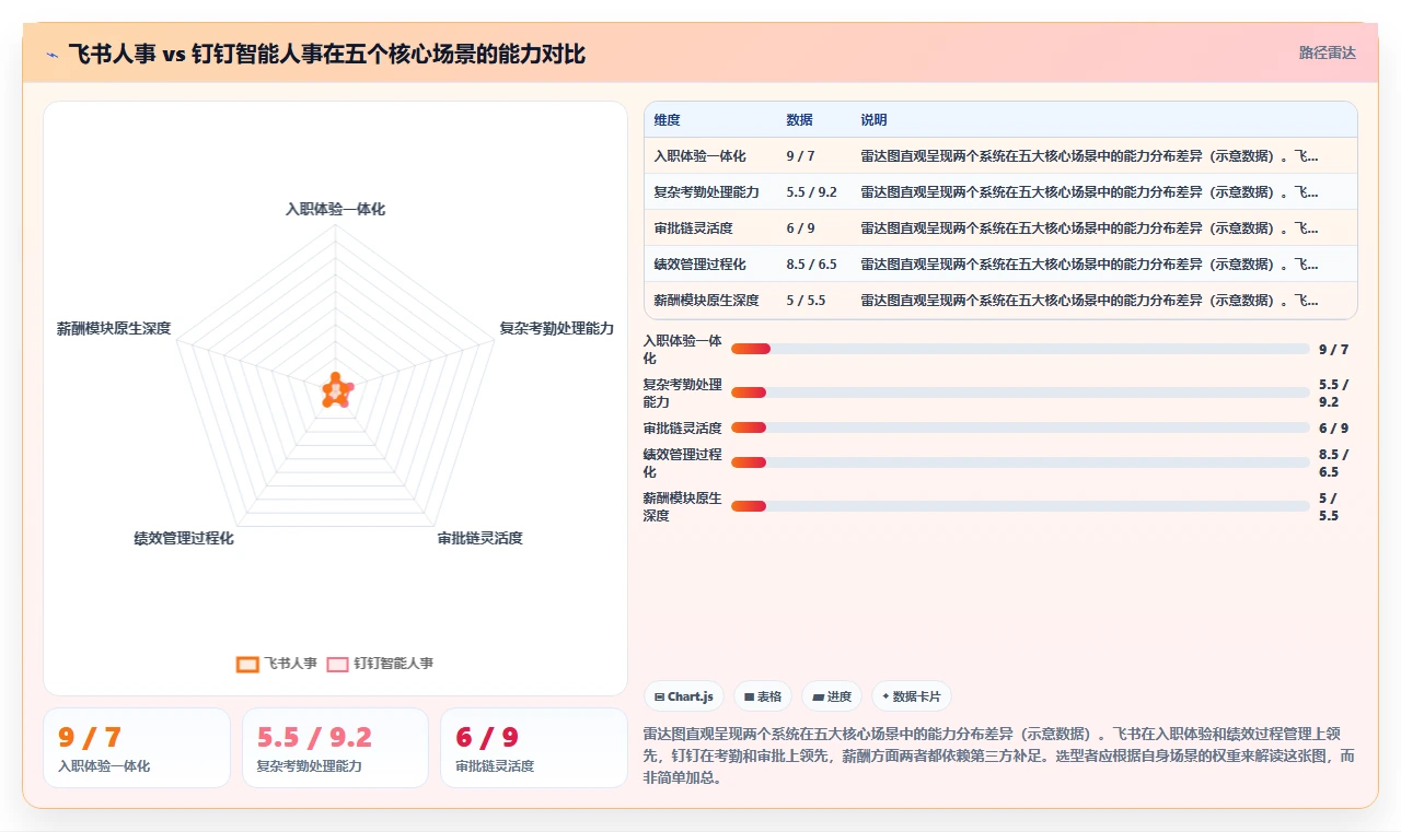 飞书人事与钉钉智能人事系统该如何选择