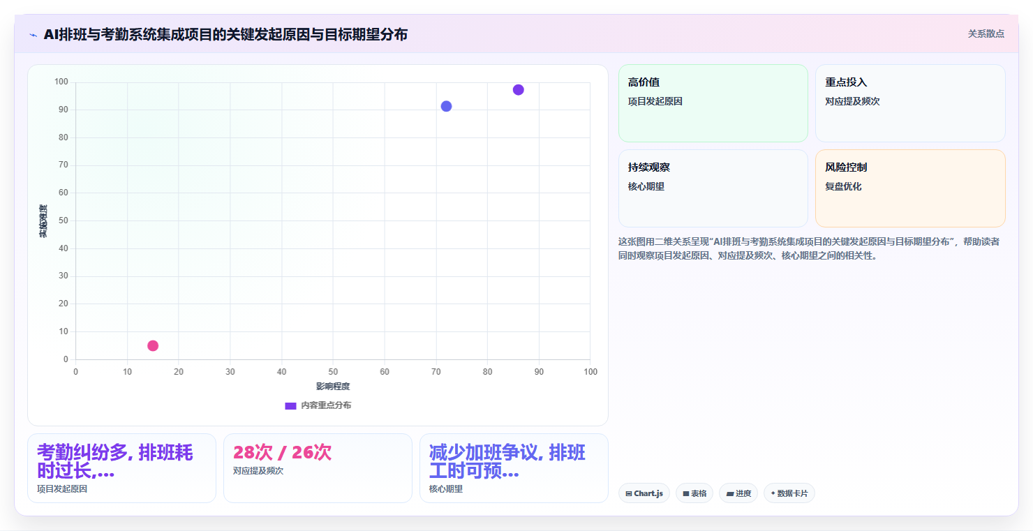 如何将AI智能排班与考勤系统集成