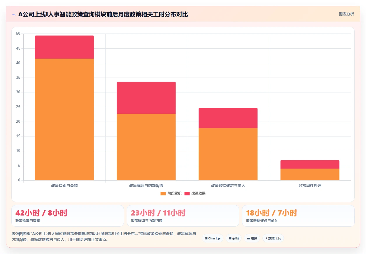 智能人事系统应对HR政策查询效率低的智能化方案