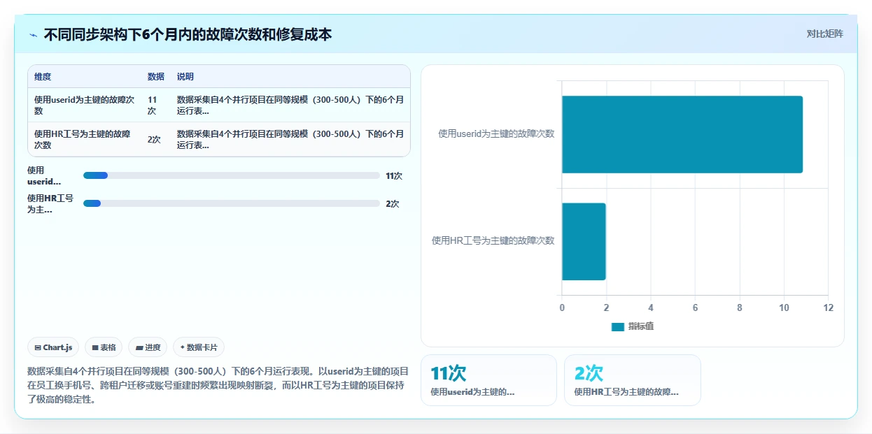 如何将AI人事系统接入钉钉组织架构