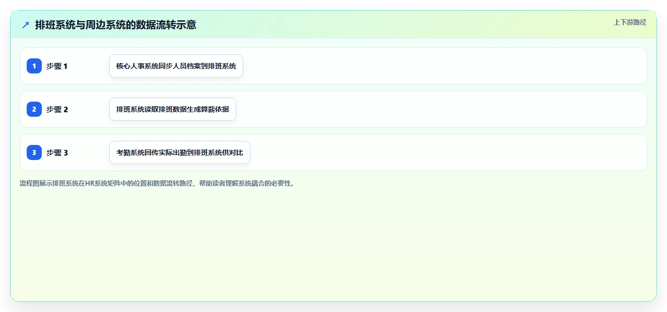 医疗行业AI人事系统医护合规排班系统