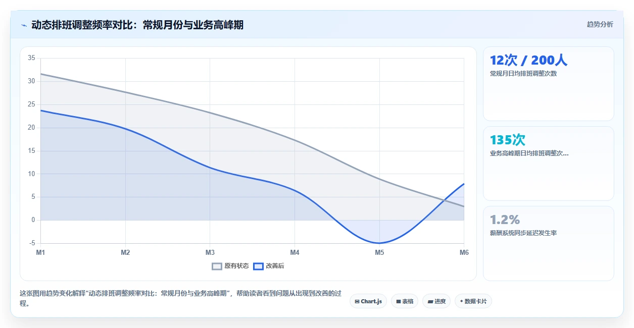 AI智能排班与薪酬系统集成最佳实践