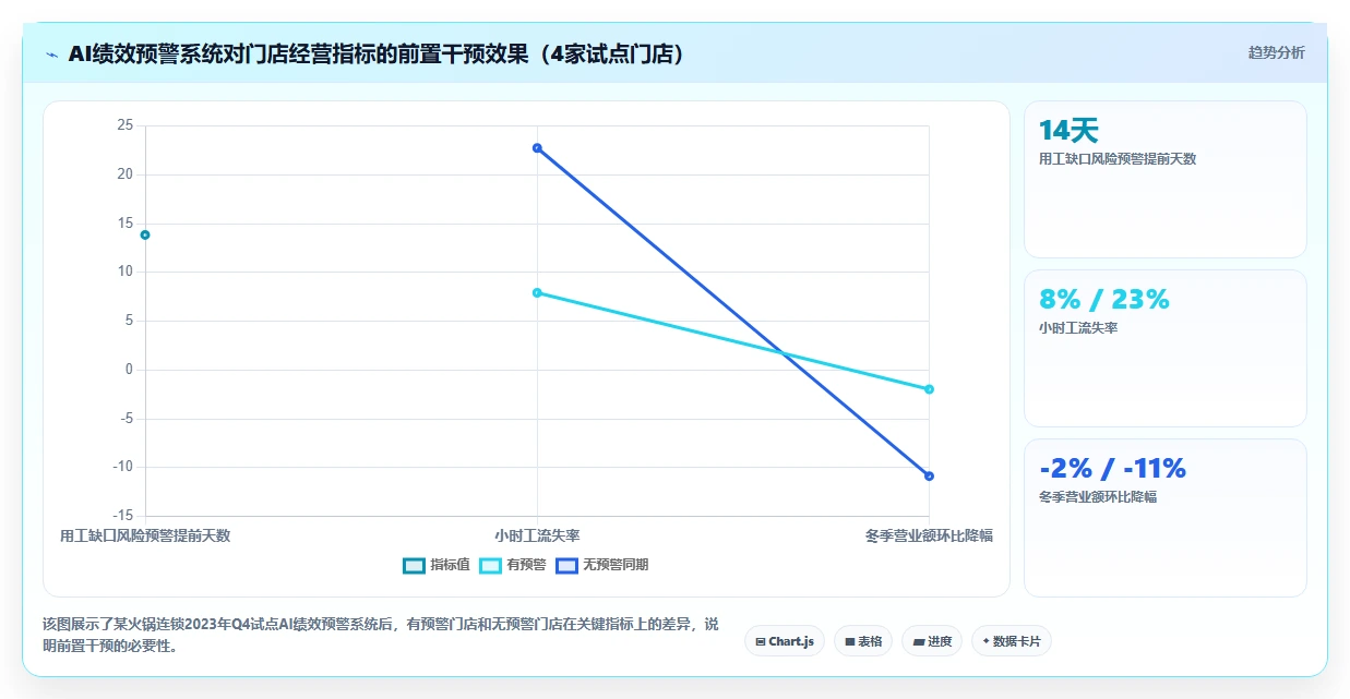 AI绩效专员助力多门店企业数字化转型
