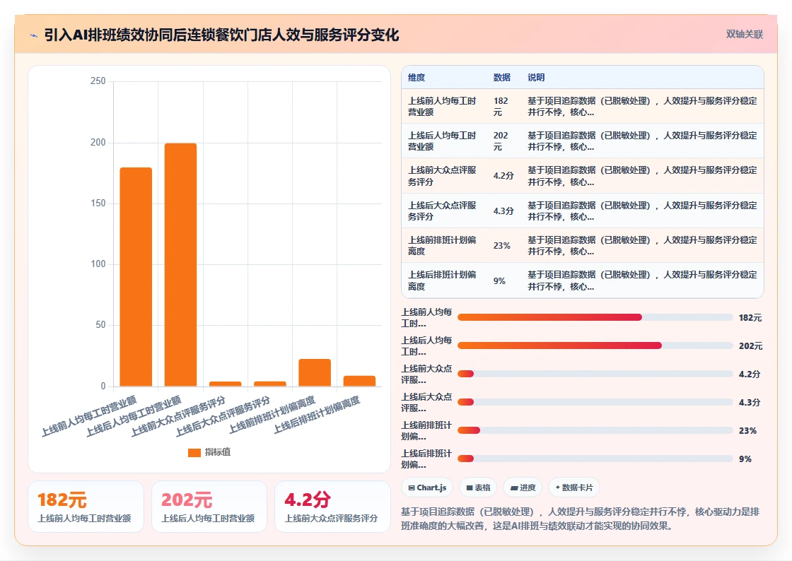AI人事系统在多门店企业与绩效系统的协同应用