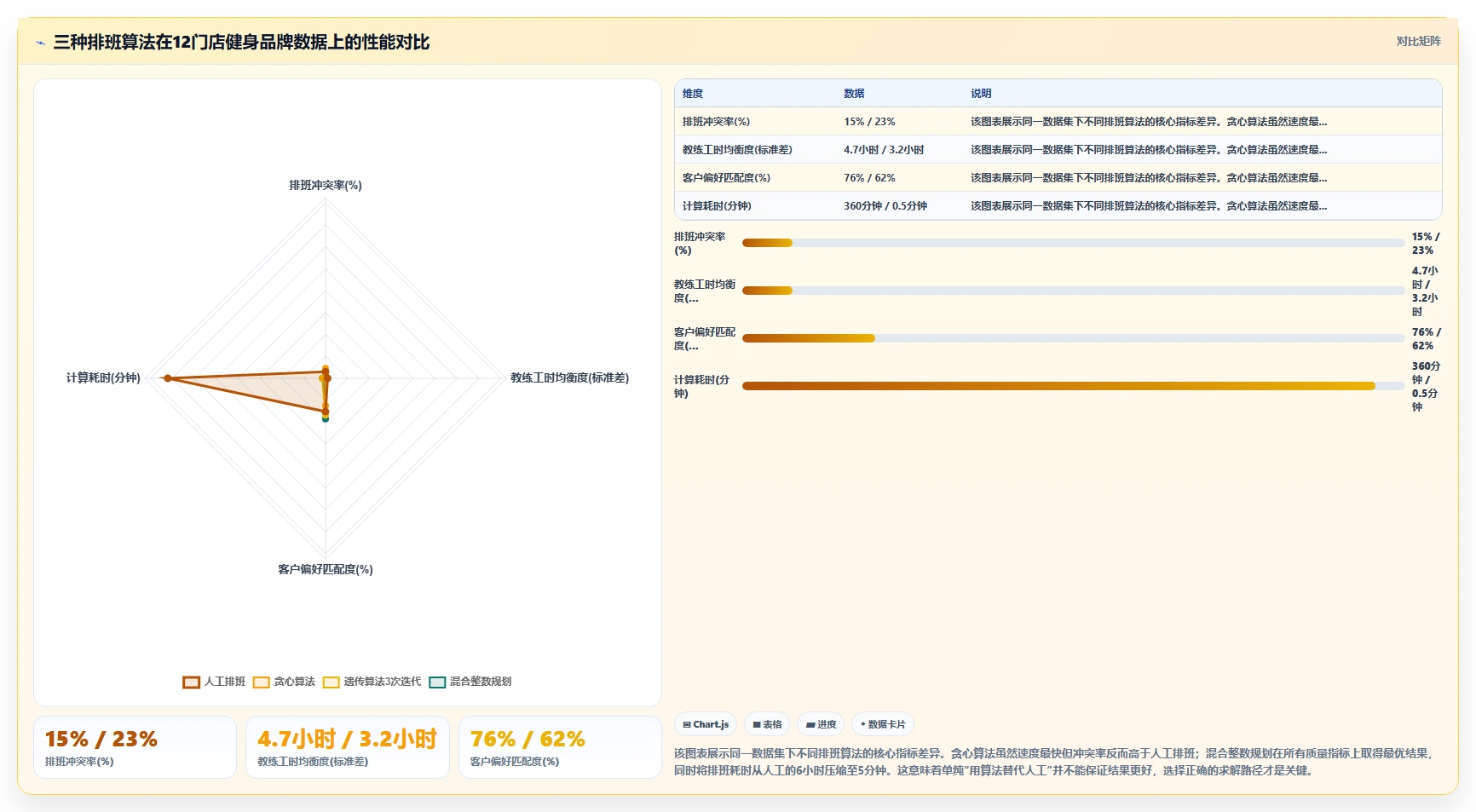 体育健身行业AI智能排班私教预约管理