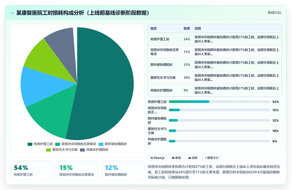 AI人资系统助力医疗健康提升运营效率