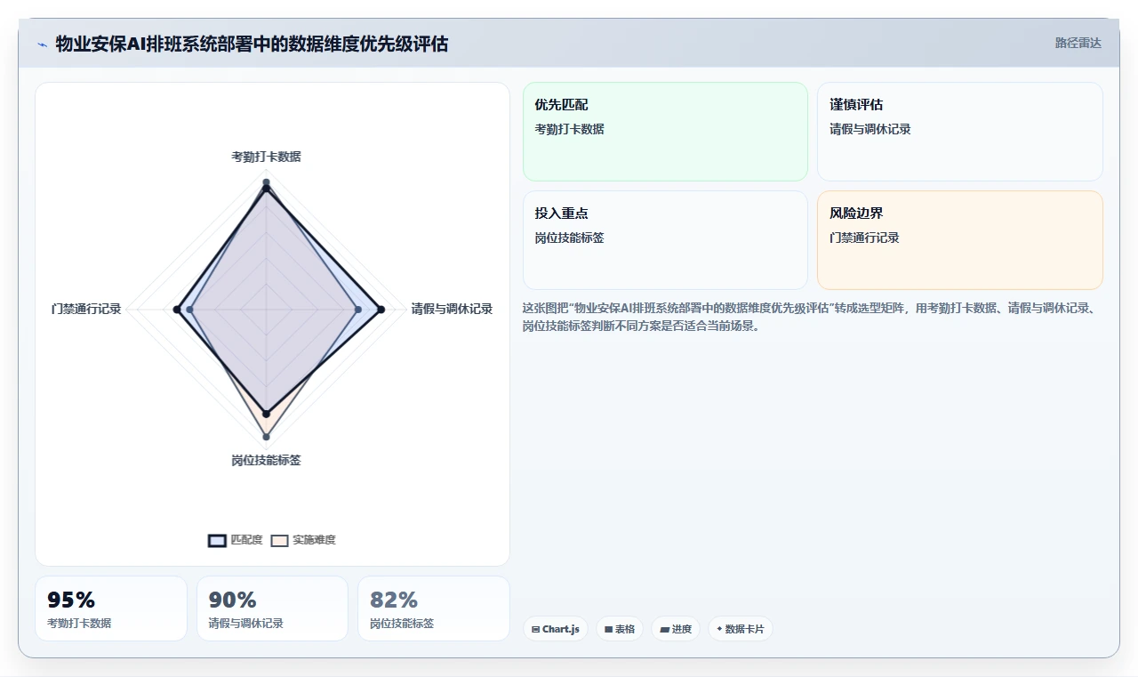 物业安保小区AI人事系统24小时轮班规划
