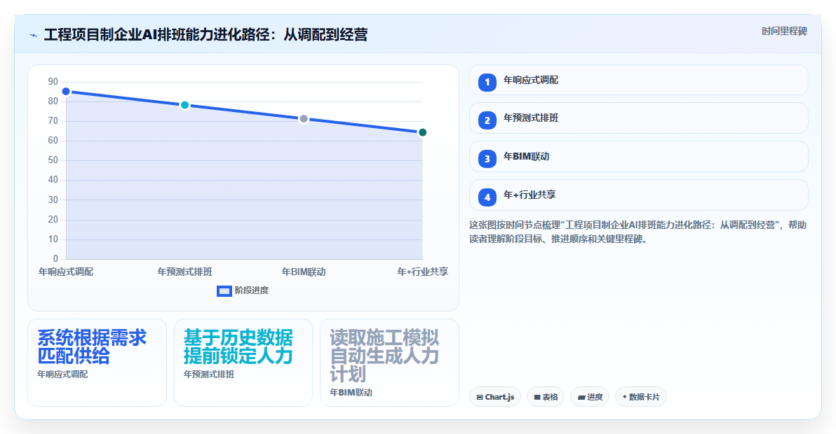 工程项目制企业AI智能排班跨项目调配