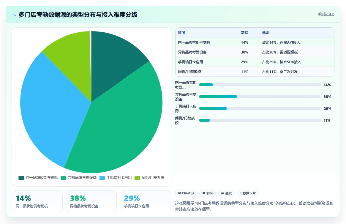 AI人事系统怎么打通多门店考勤数据