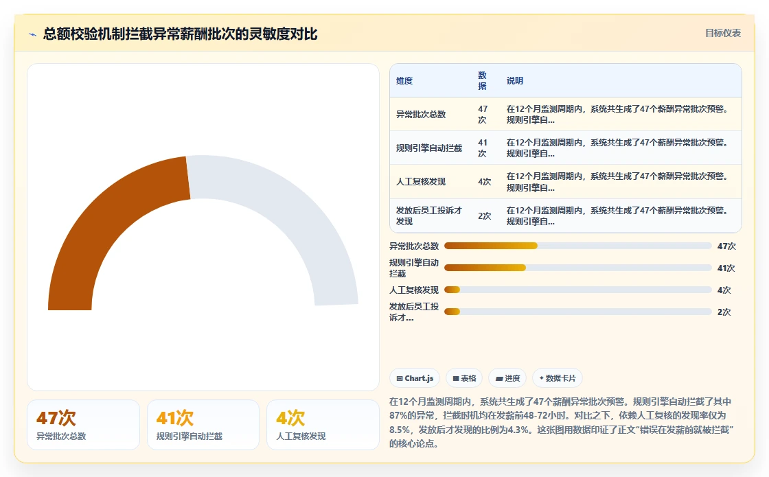 AI人事系统自动算薪减少薪酬错漏方案
