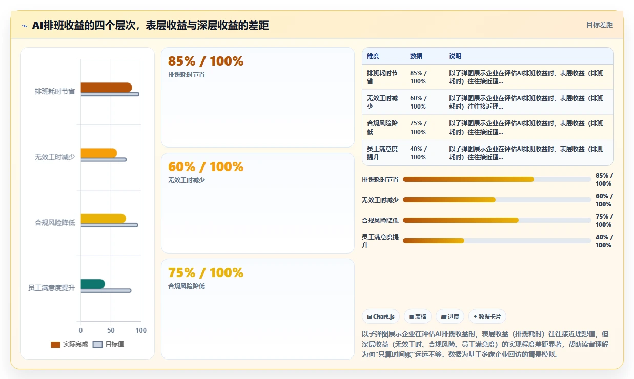 AI智能排班对比传统方式