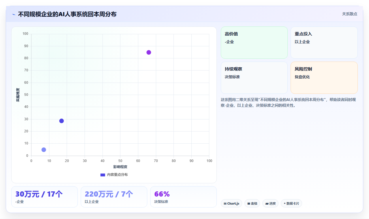 如何评估AI人事系统的投资回报率