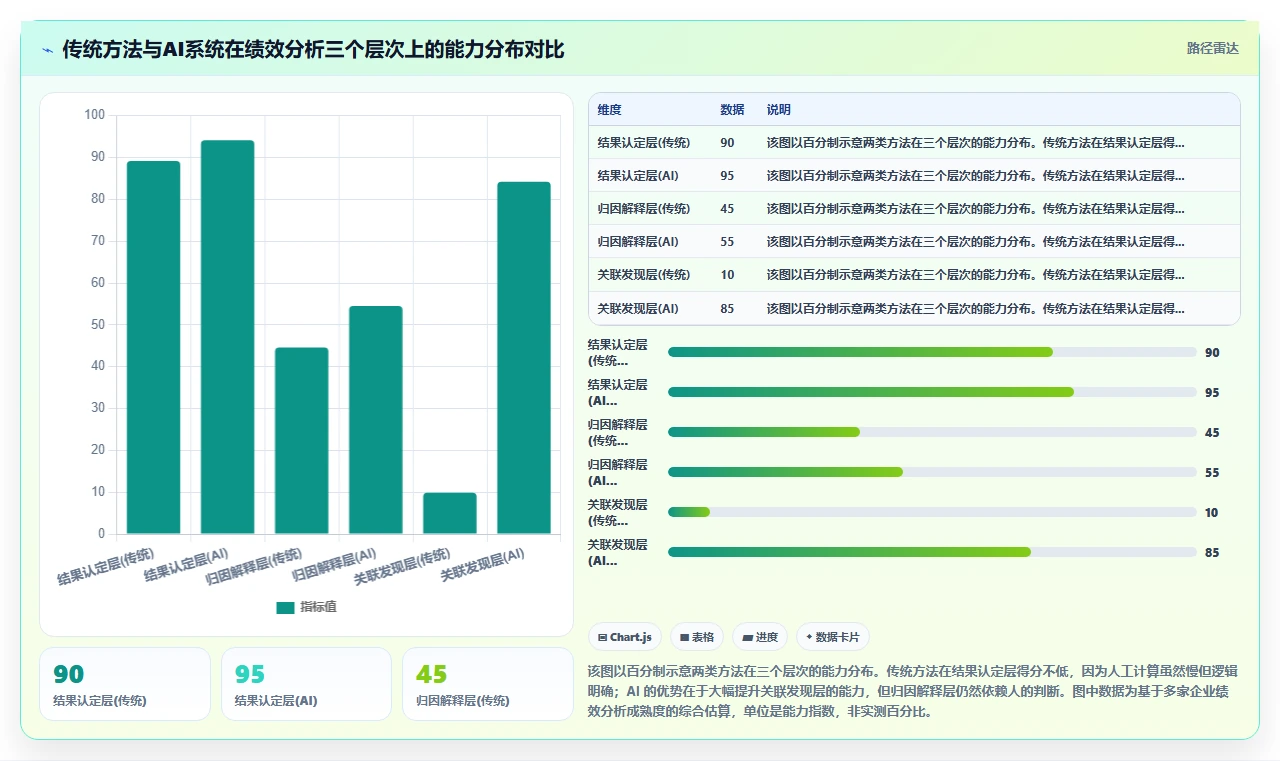 AI人事系统与传统方法的绩效结果智能分析对比