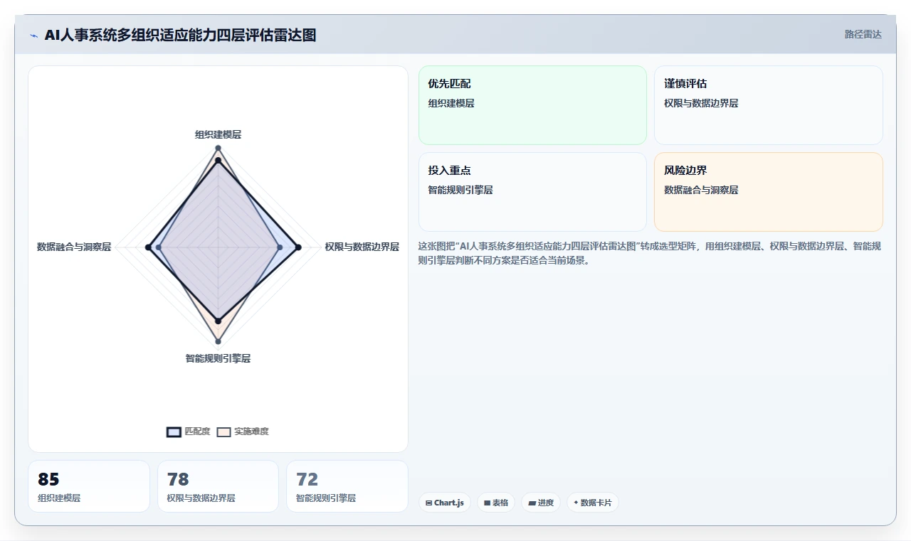 AI人事系统如何适应多组织企业需求