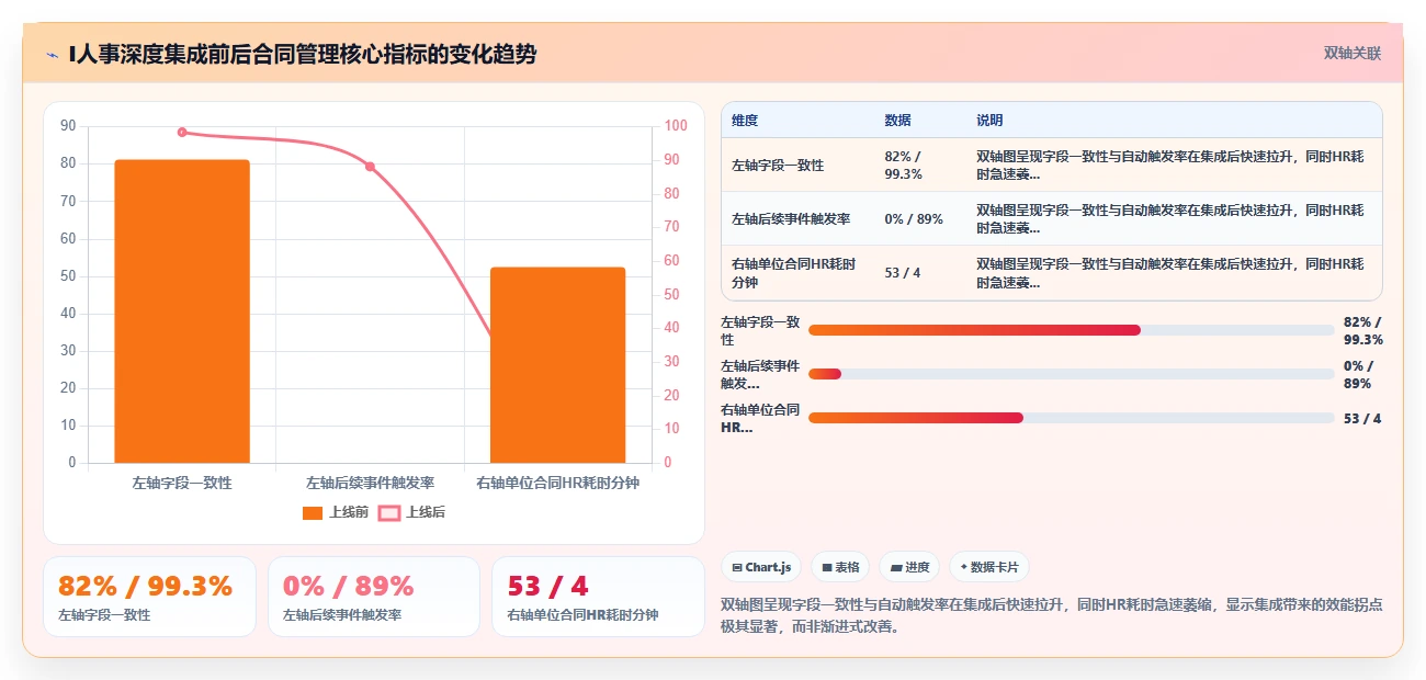 数字化人事系统集成电子签章实现合同在线签署