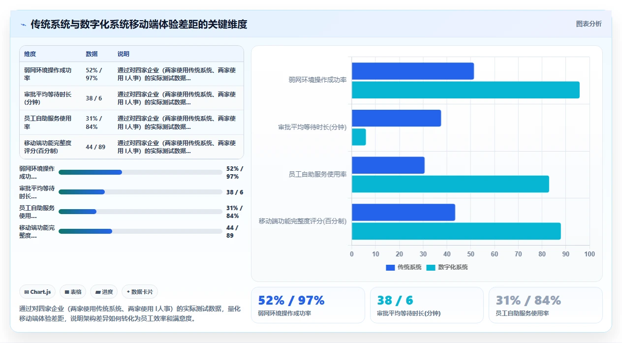 数字化人事系统与传统系统的成本效益分析