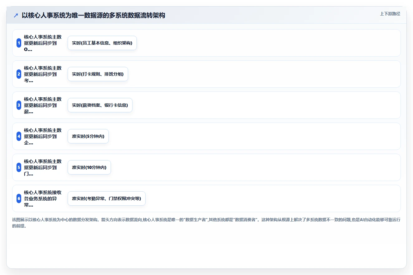 AI人事系统的跨系统流程自动化功能与人工处理对比