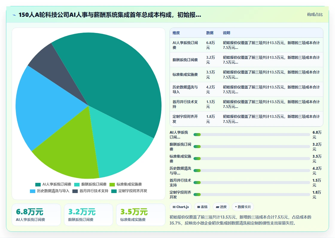AI人事系统与薪酬系统的集成成本对比