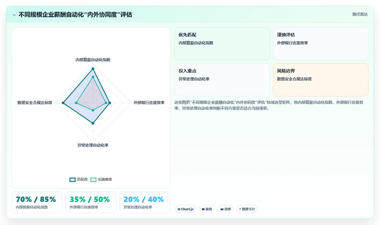 AI人事系统与银行系统协同解决HR流程自动化程度低