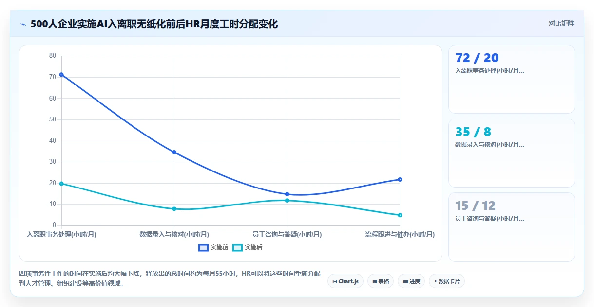解决入离职流程繁琐的AI人事系统无纸化方案