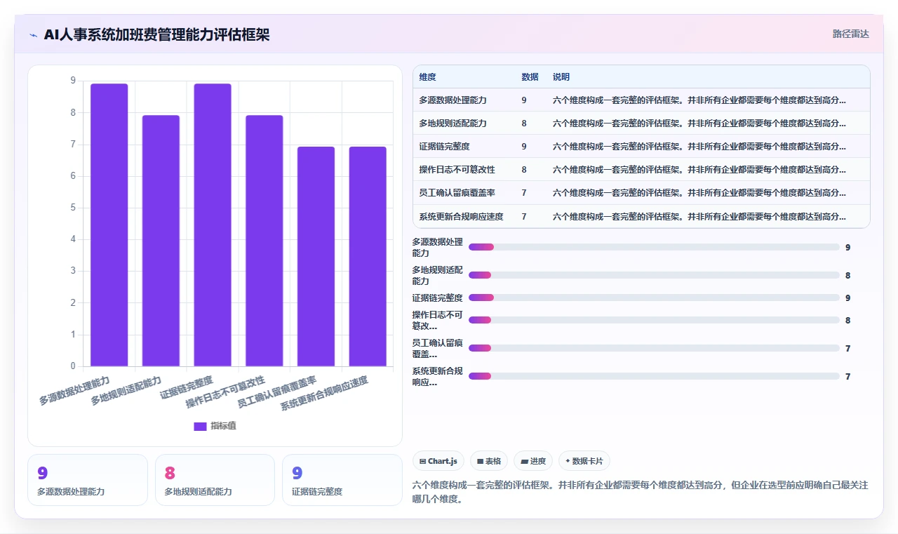 AI人事系统自动计算加班费避免劳动纠纷