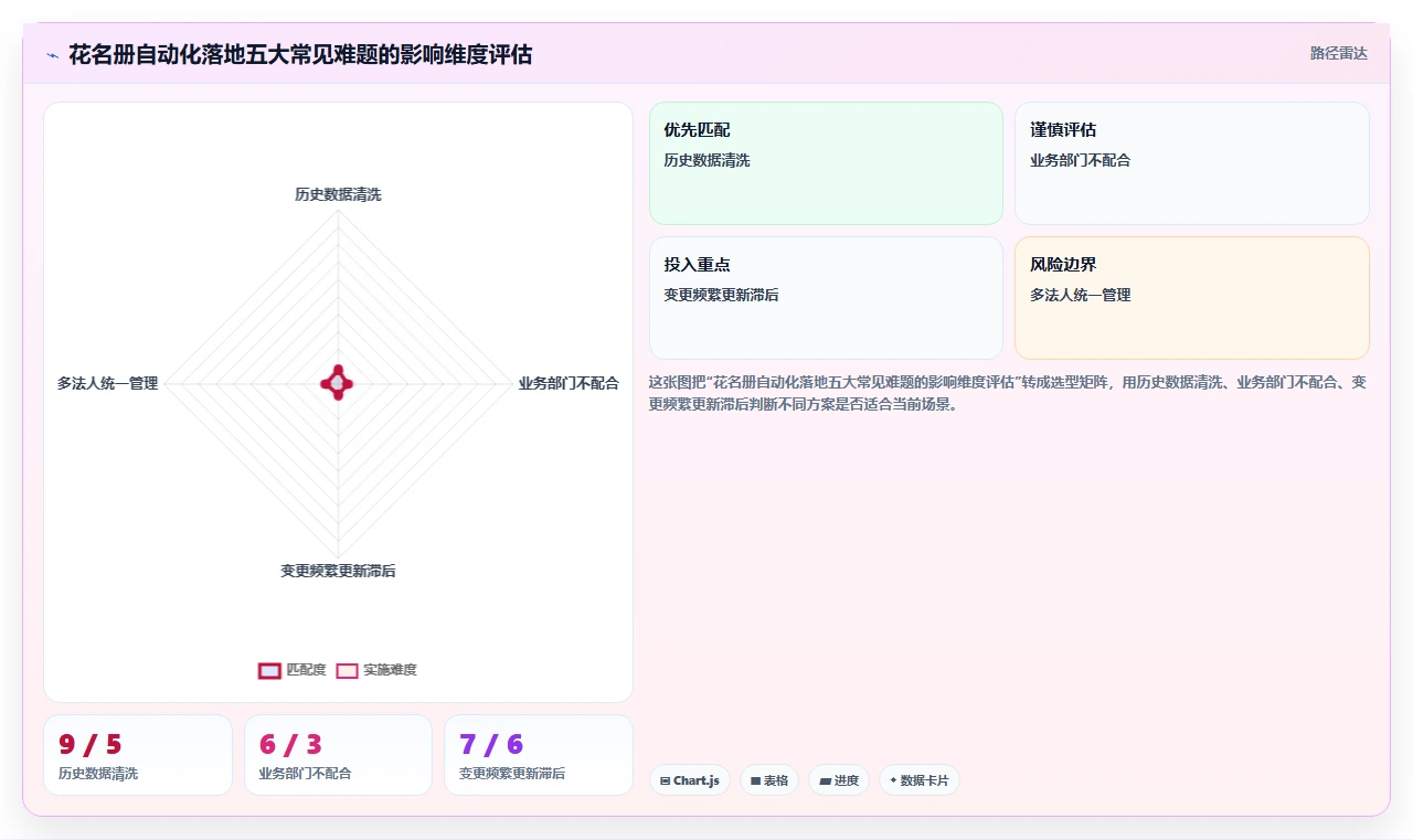 智能人事系统如何自动生成花名册报表