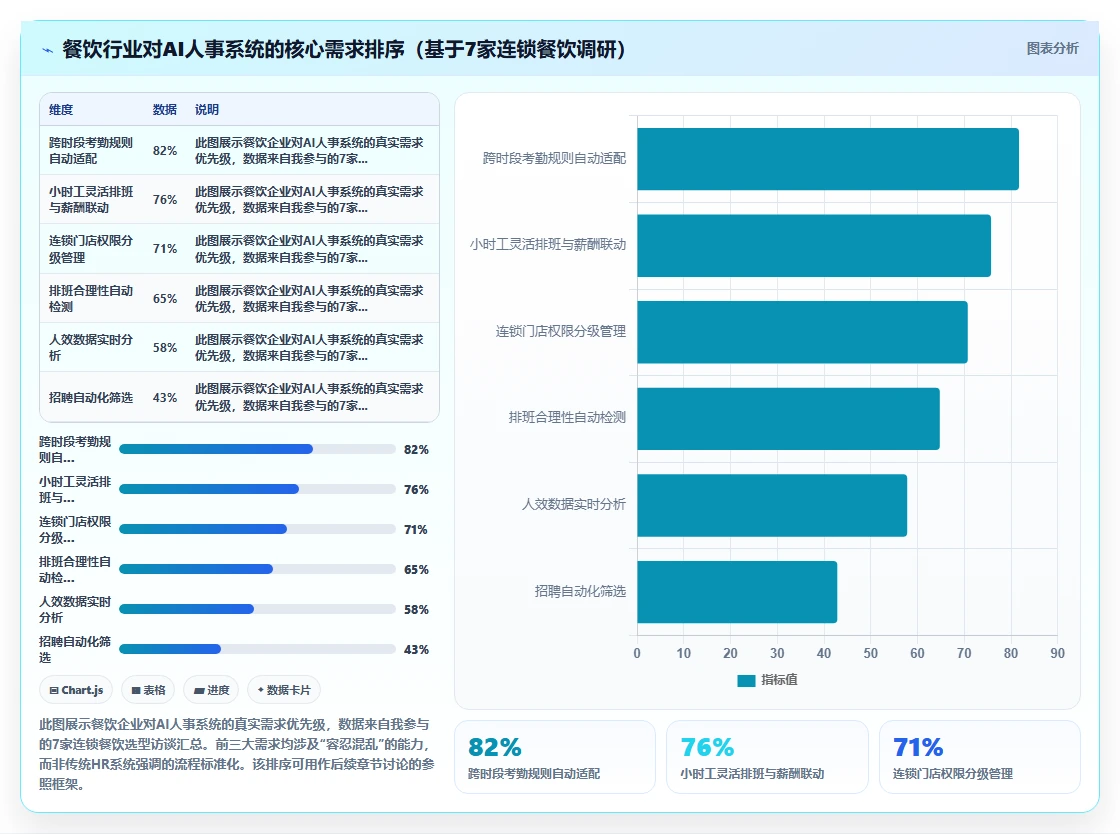 AI人事系统如何适应餐饮行业需求