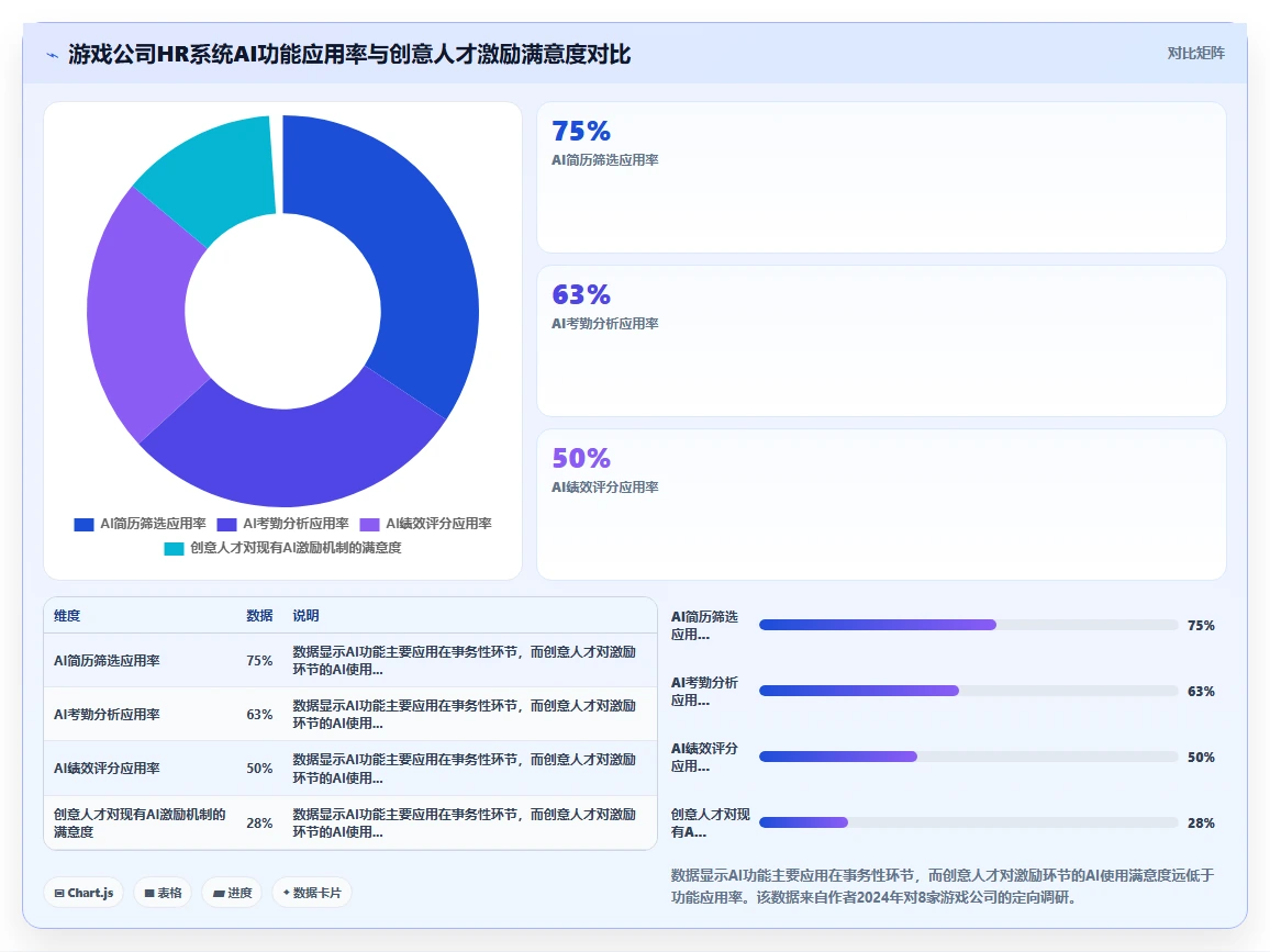 游戏公司AI人力资源系统创意人才激励