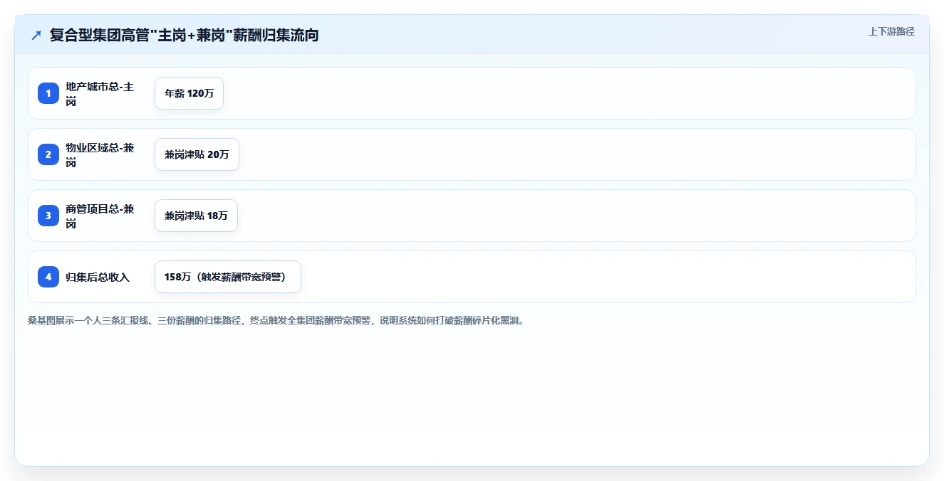 集团公司智能人事系统应用场景