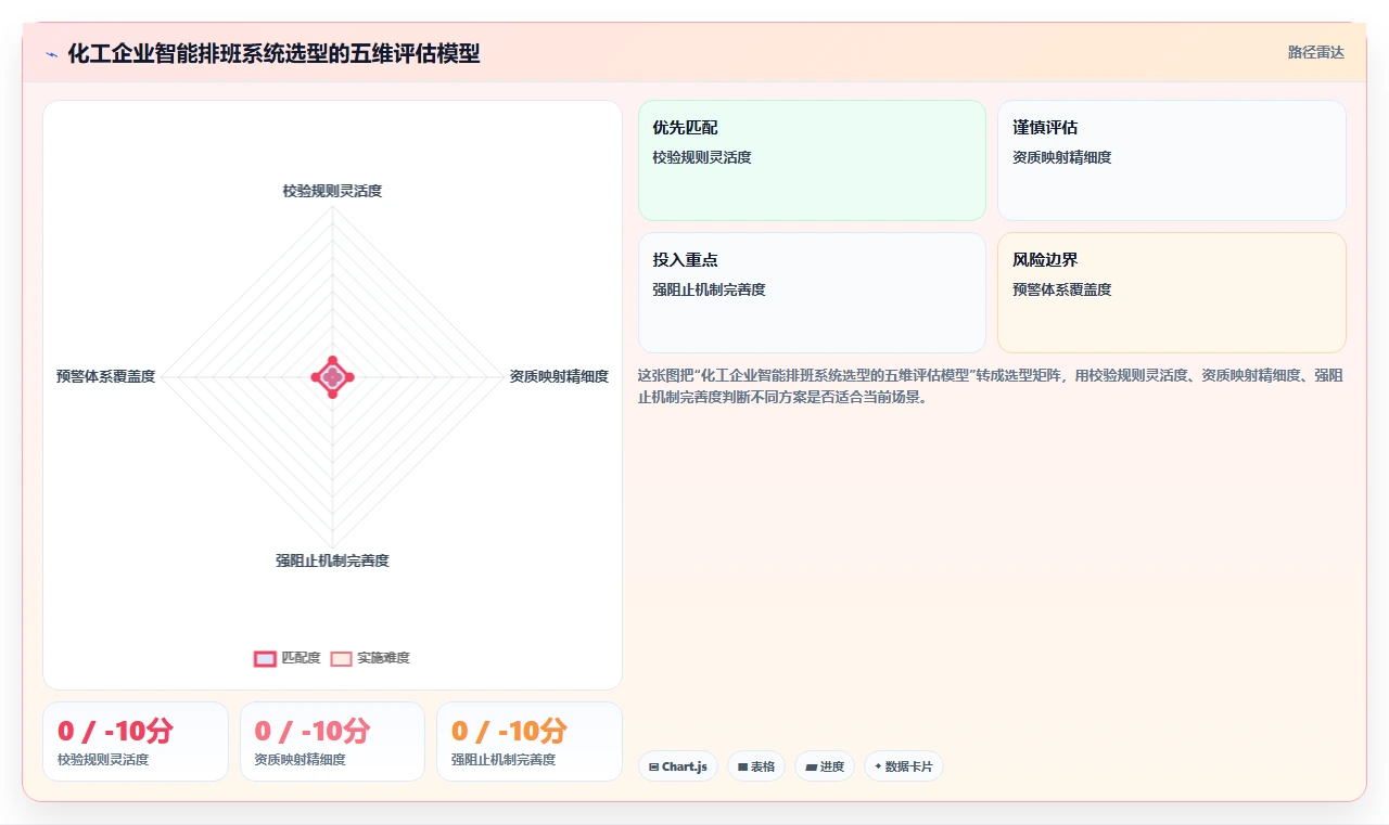 化工企业智能HR系统高危岗位排班与资质校验