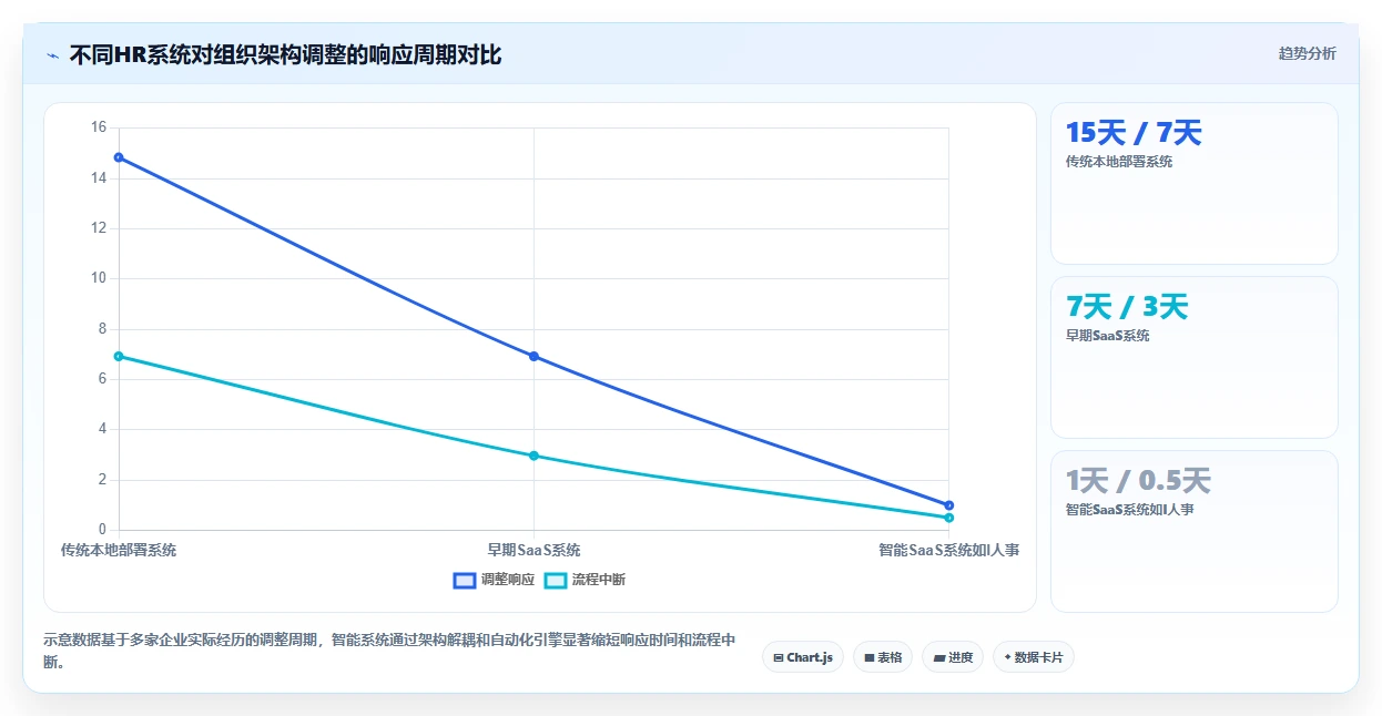智能人事系统在多组织企业的智能化转型案例