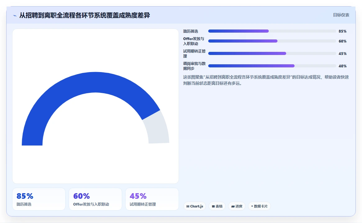从招聘到离职全覆盖的智能人事系统推荐