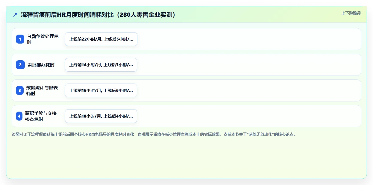 人事系统流程留痕如何提升效率