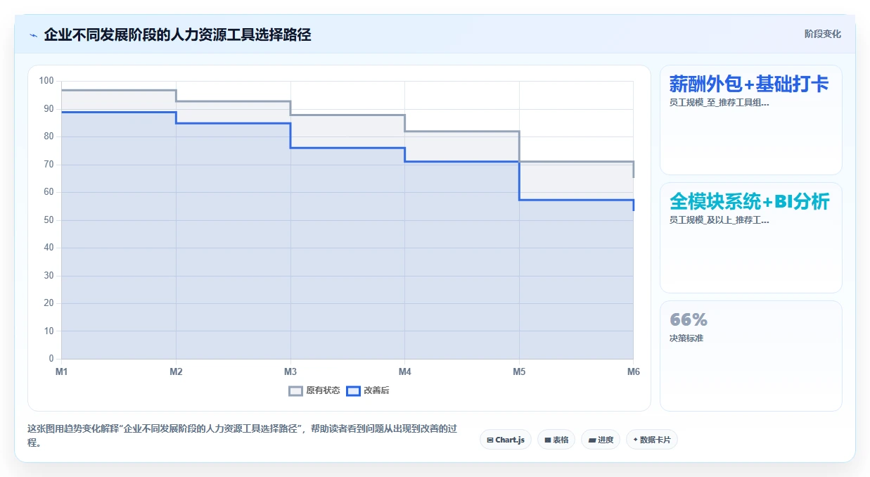 智能HR系统与传统方式对比