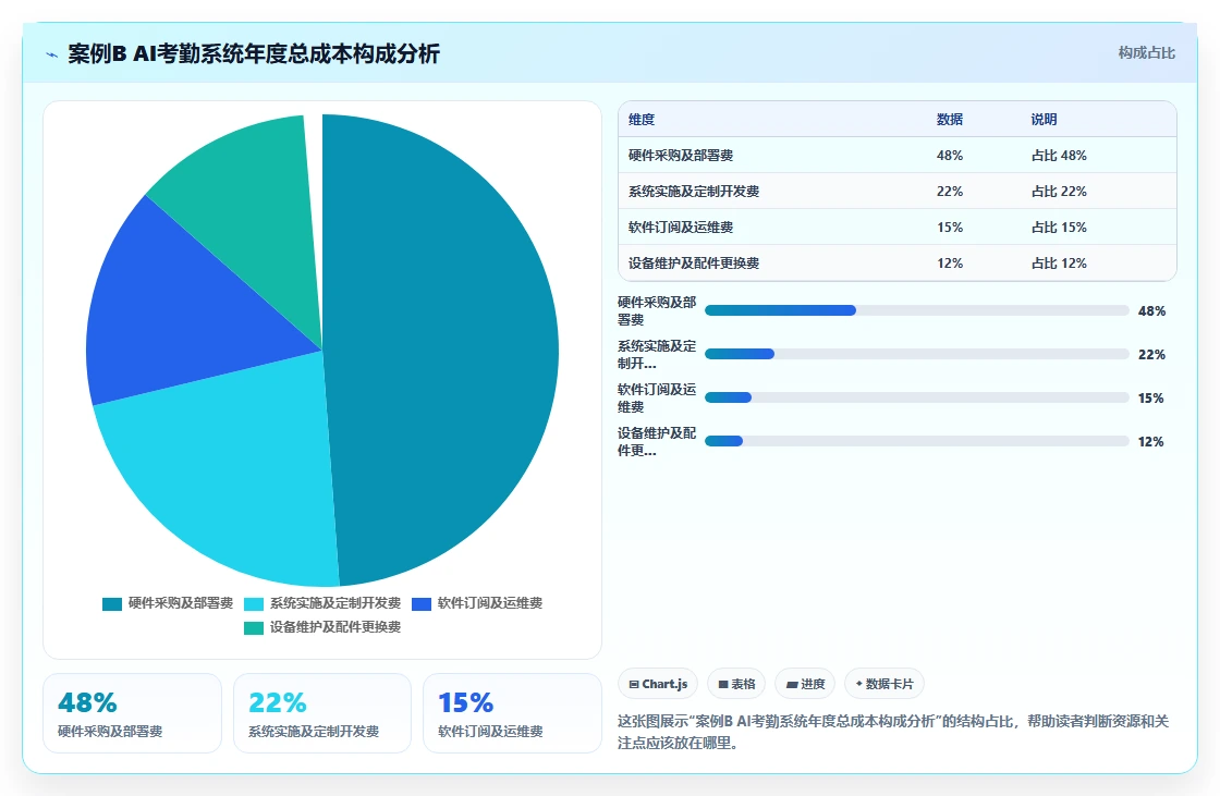 环保企业AI人力资源系统项目野外作业考勤管理