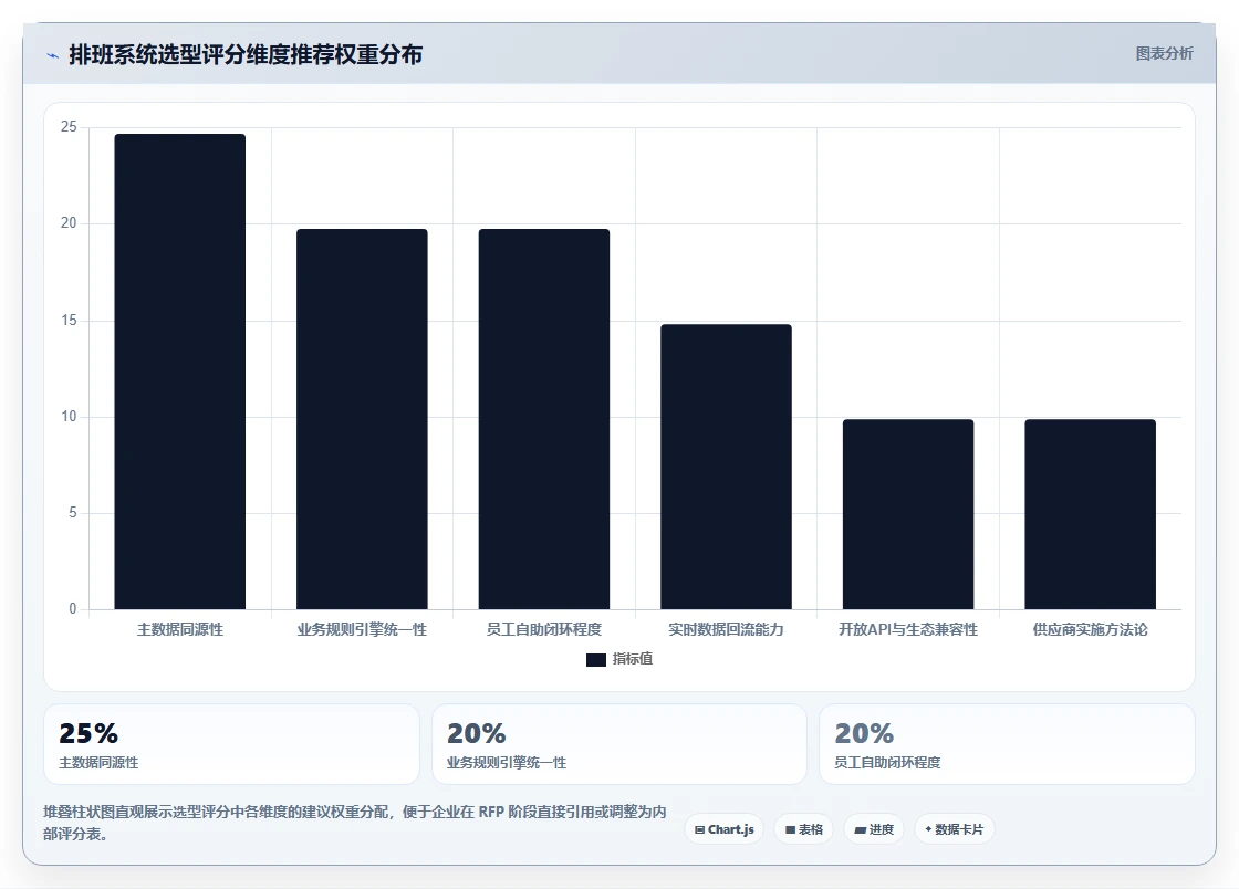 AI智能排班与员工服务系统的集成需求