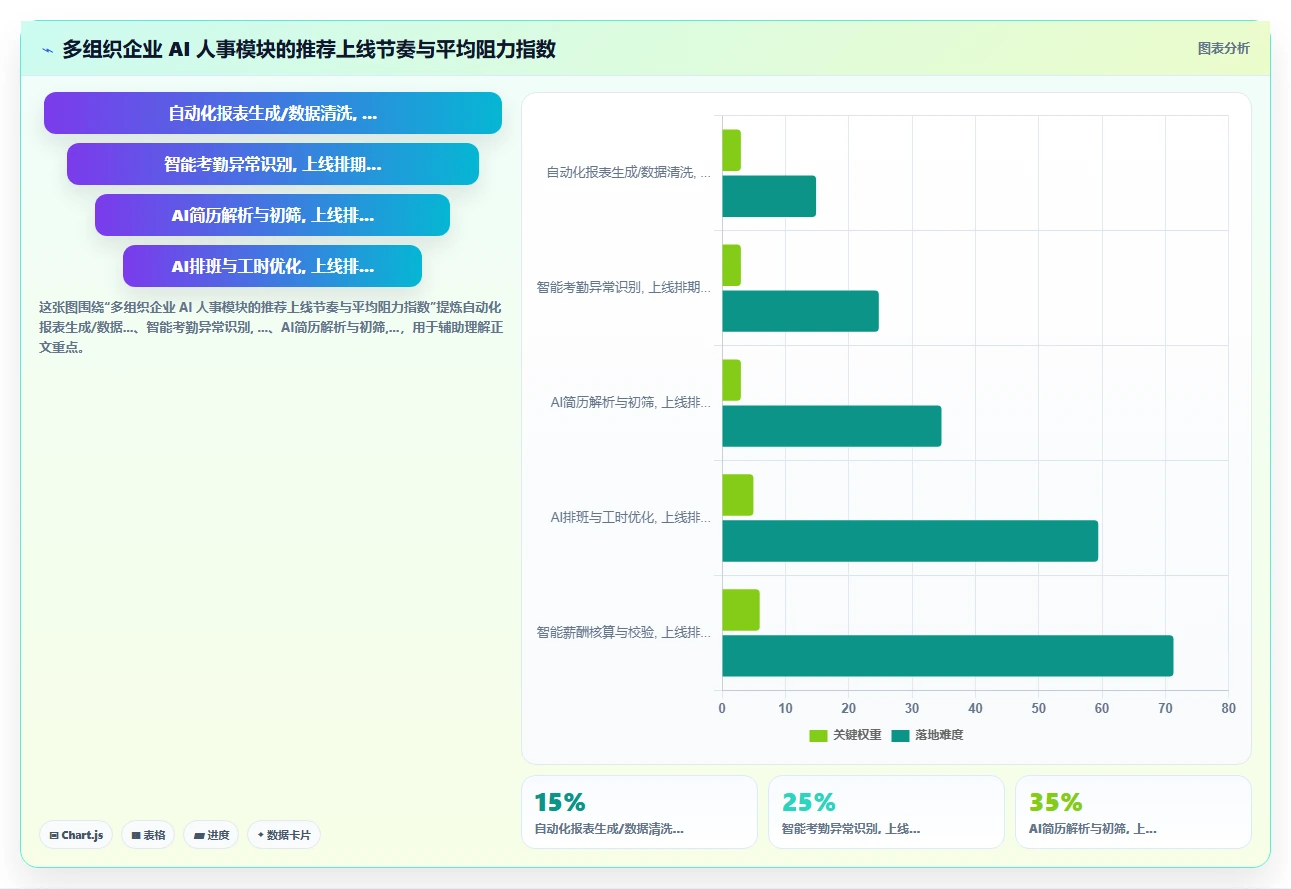 AI人事系统在多组织企业的具体实施步骤