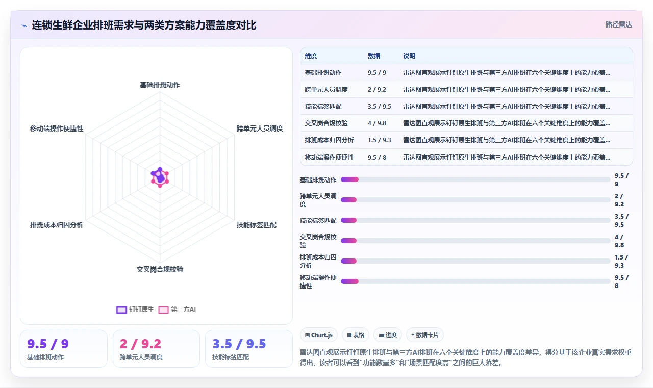 钉钉原生AI排班和第三方AI智能排班系统功能对比