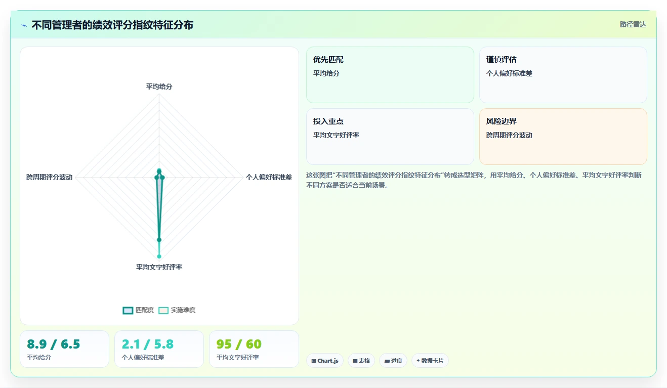AI人事系统的绩效考核校准功能防止评分虚高