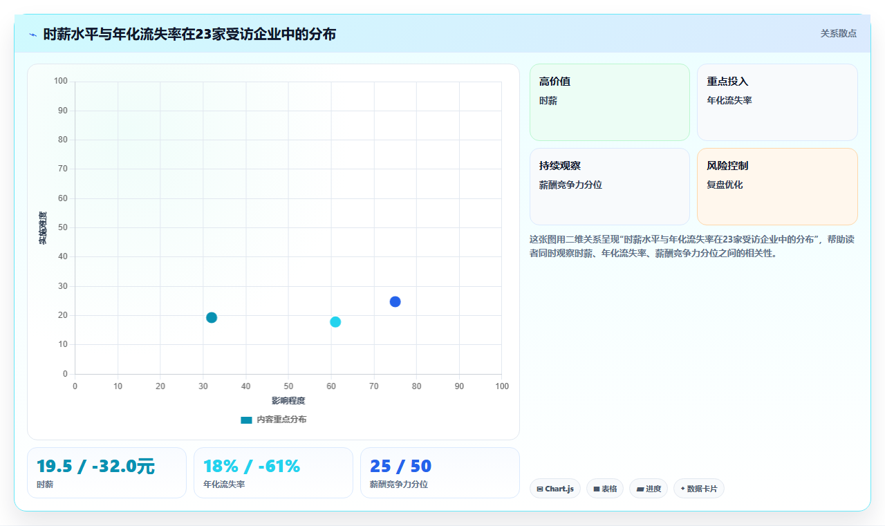 借助AI人事系统破解蓝领工人高流失率困局